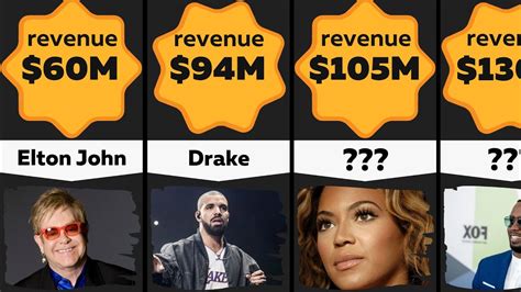 celebrity net worth 2022|highest grossing music artist 2022.